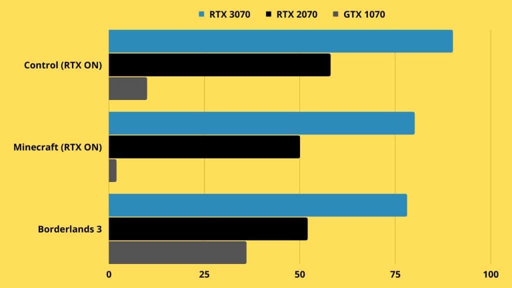 NVIDIA GeForce RTX 3070 Performance